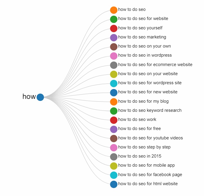 Answerthepublic How to Do SEO