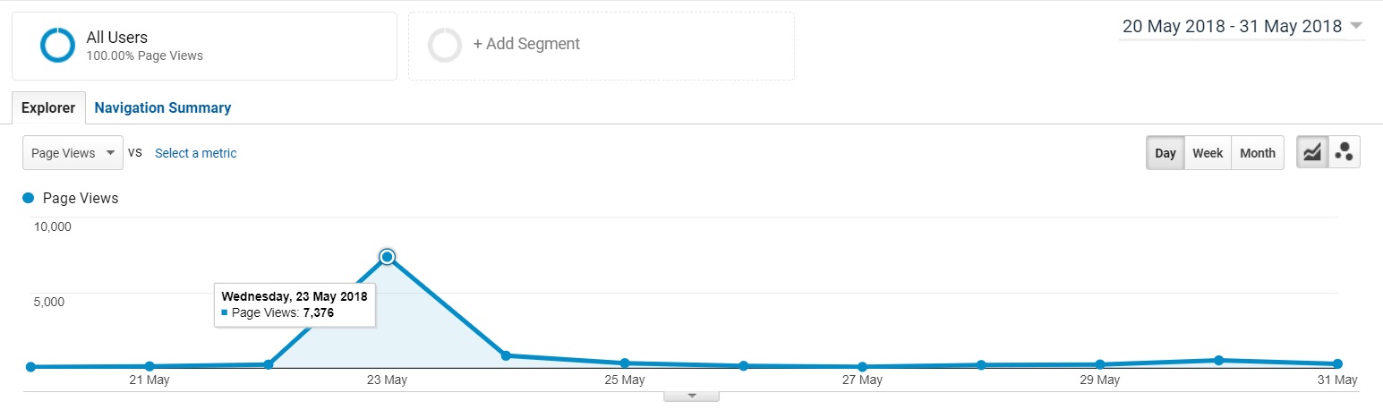 Article Page Views