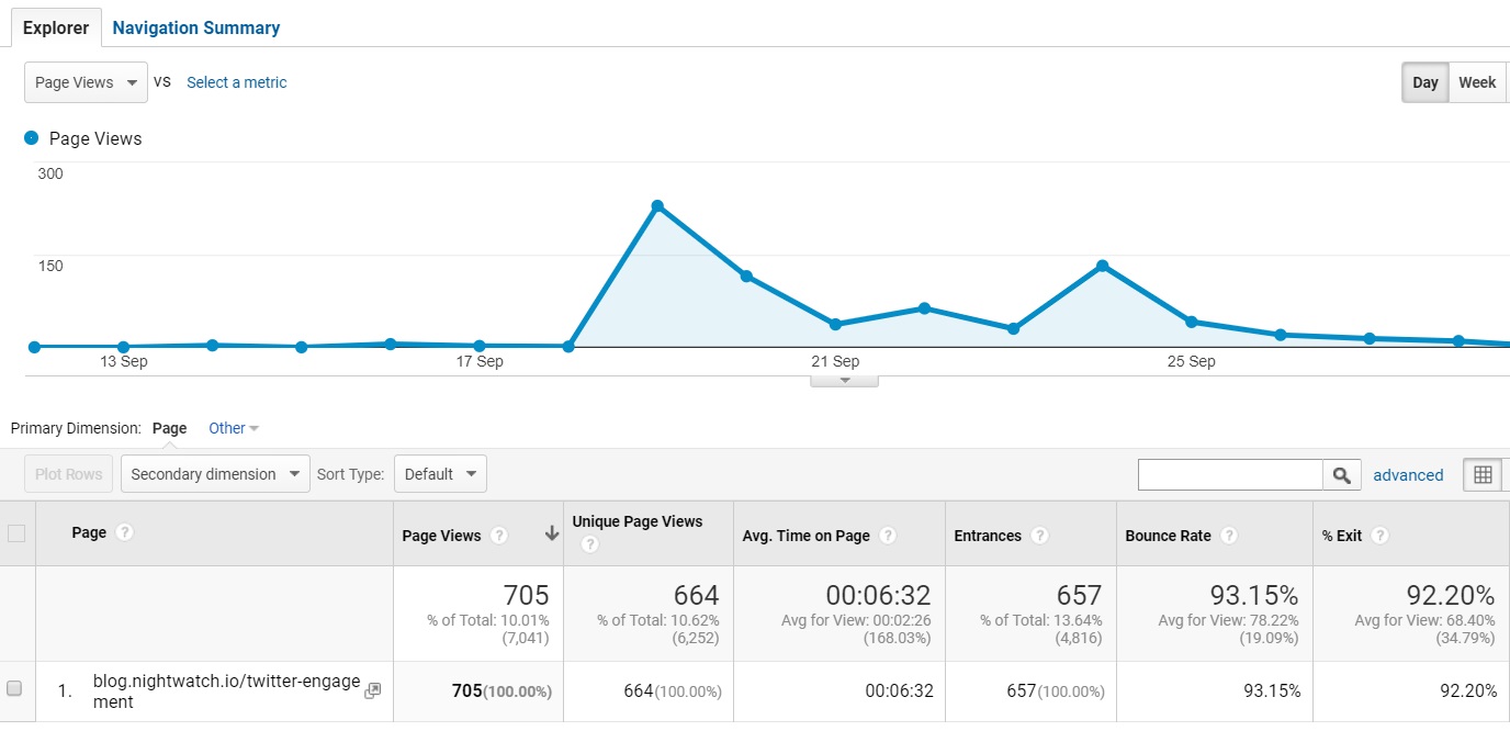 Article Traffic