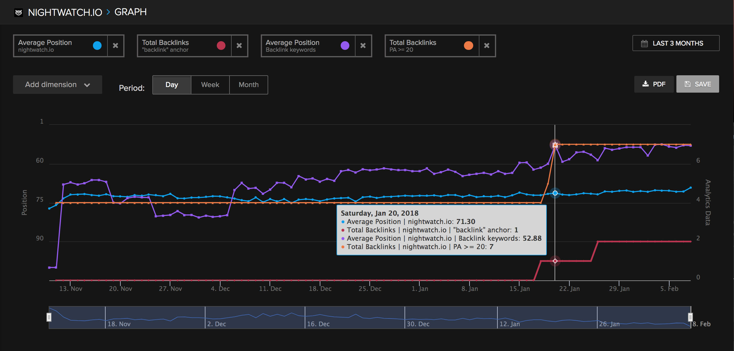 Analyzing backlink effects on the rankings