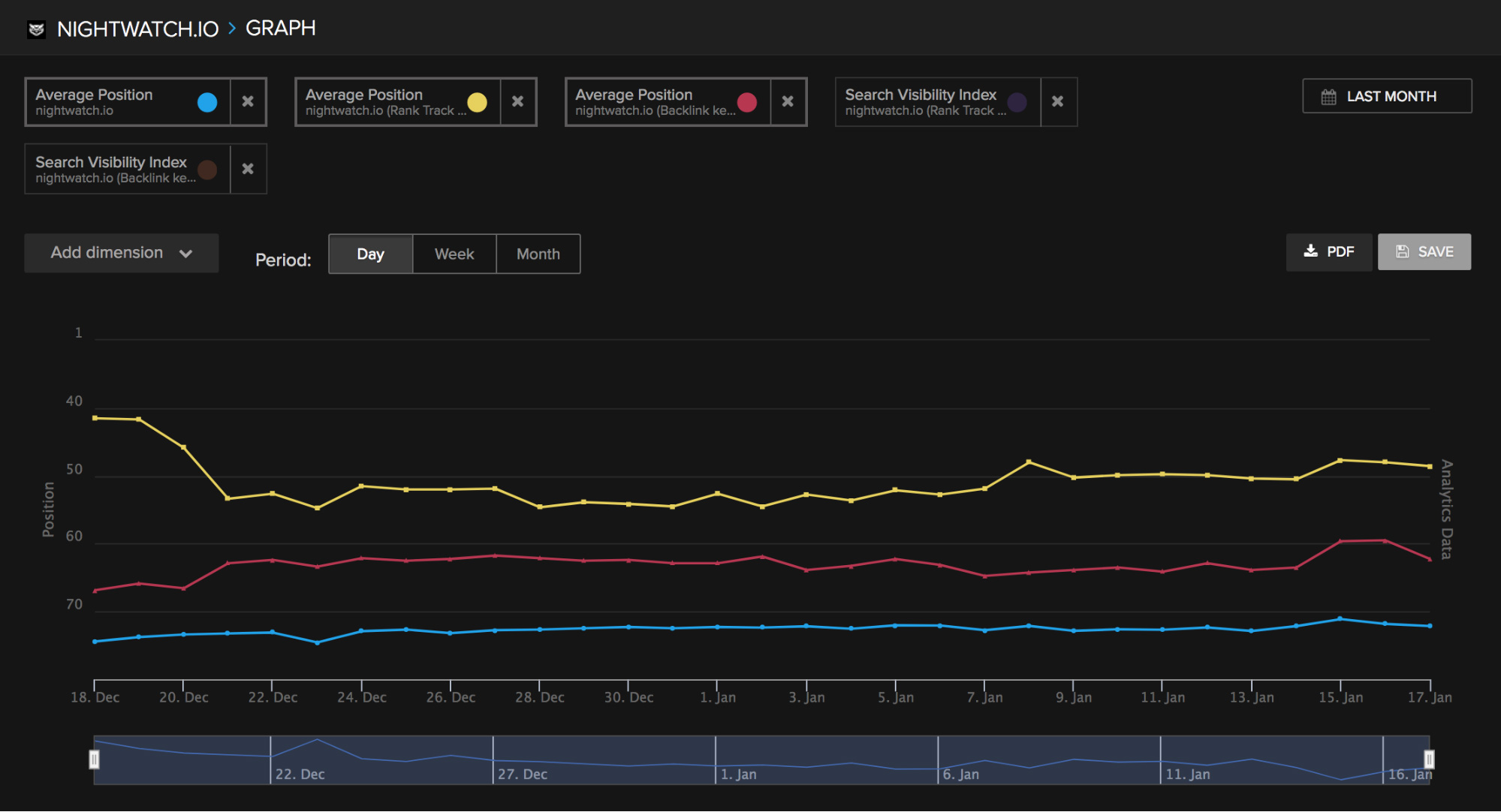 Average rank graph of different keyword segments