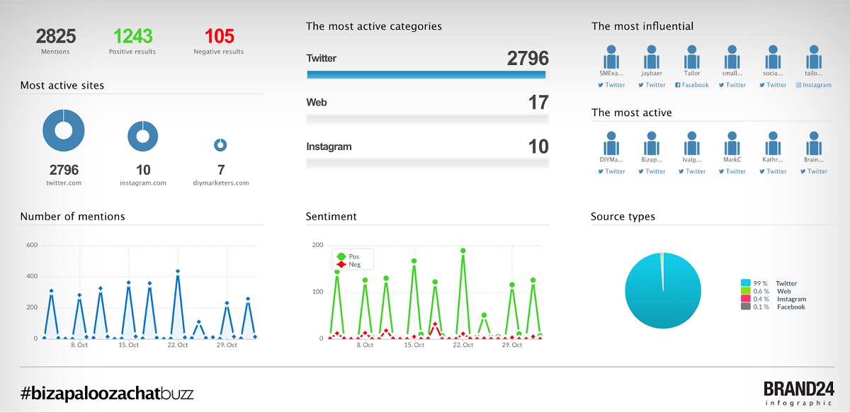 #BizapaloozaChat data