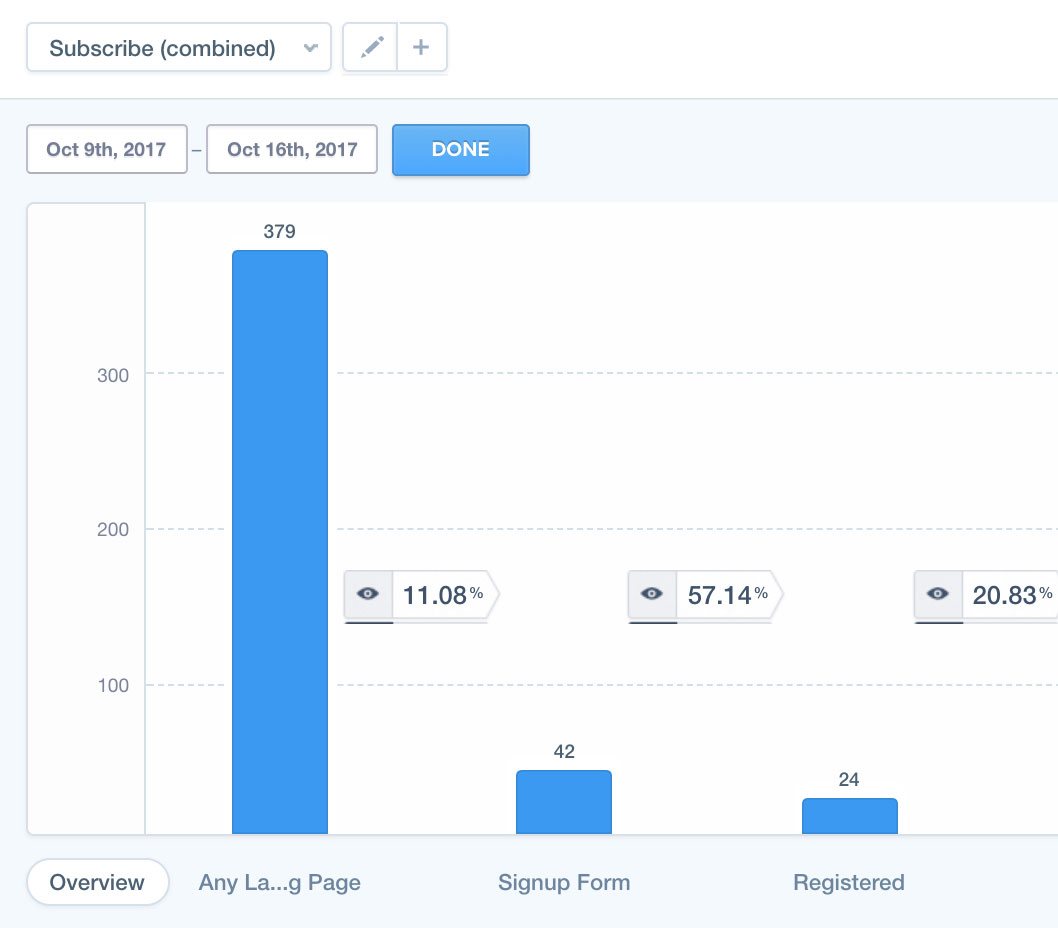 Conversion rate the optimization