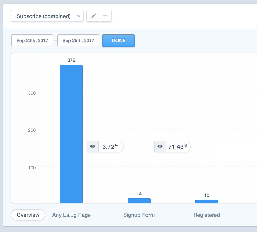 Conversion before the optimization on our landing page