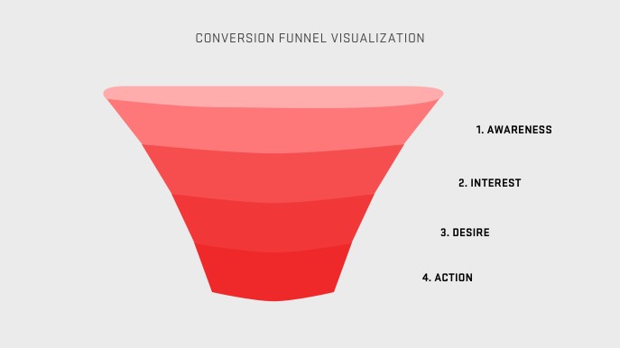 Marketing Funnel Visualization