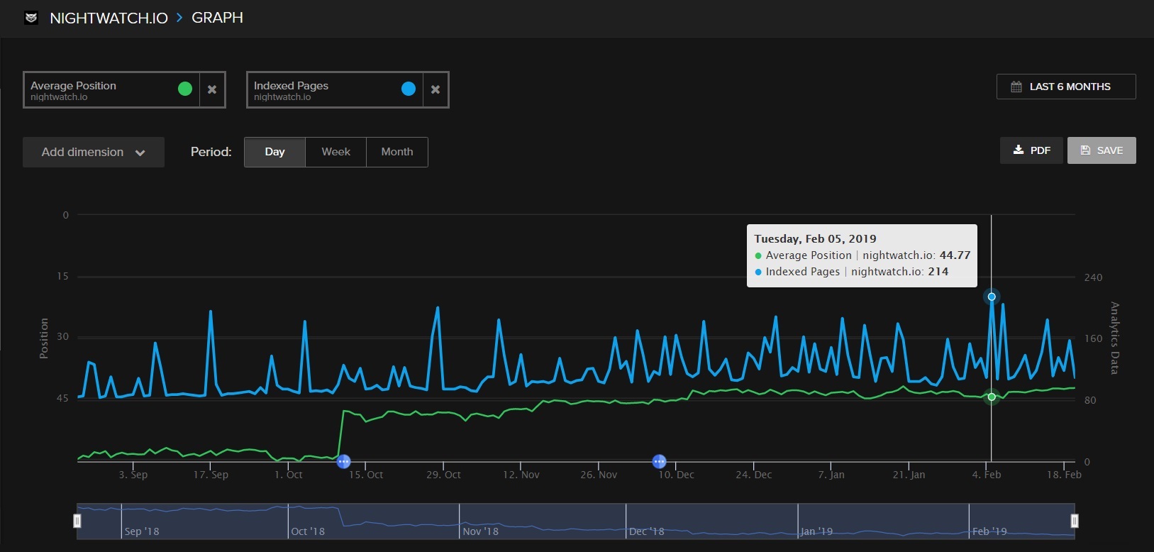 Indexed pages graph in Nightwatch