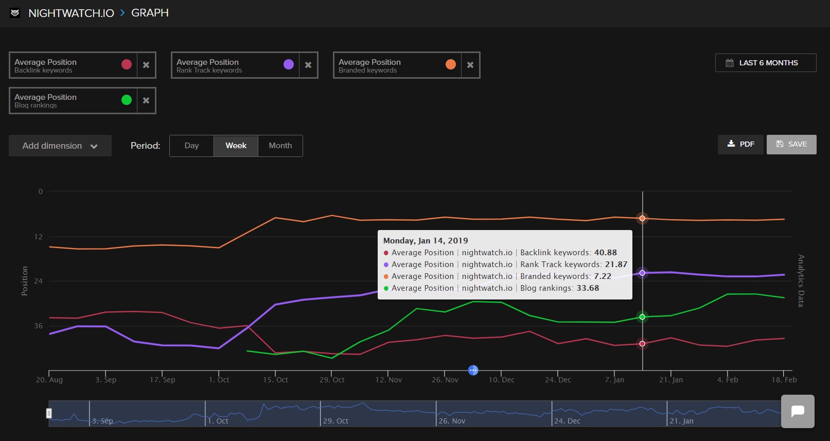 Average position of keyword segments in Nightwatch