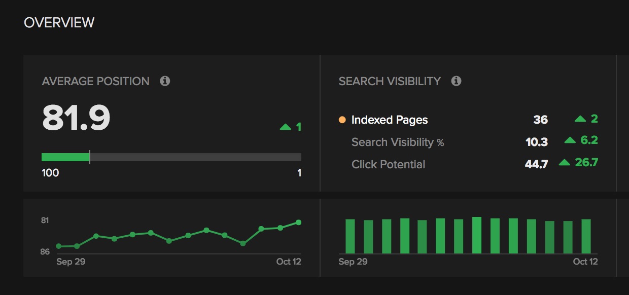 Keywords SEO Overview