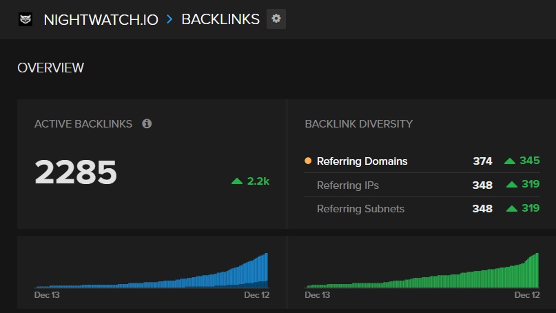 Nightwatch backlinks progress in the last year