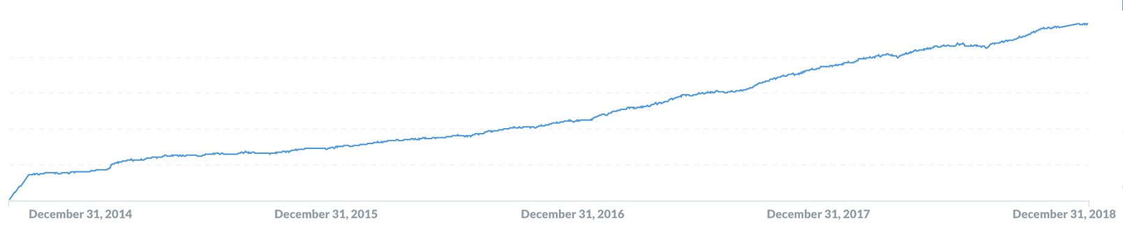 Nightwatch's paid users growth