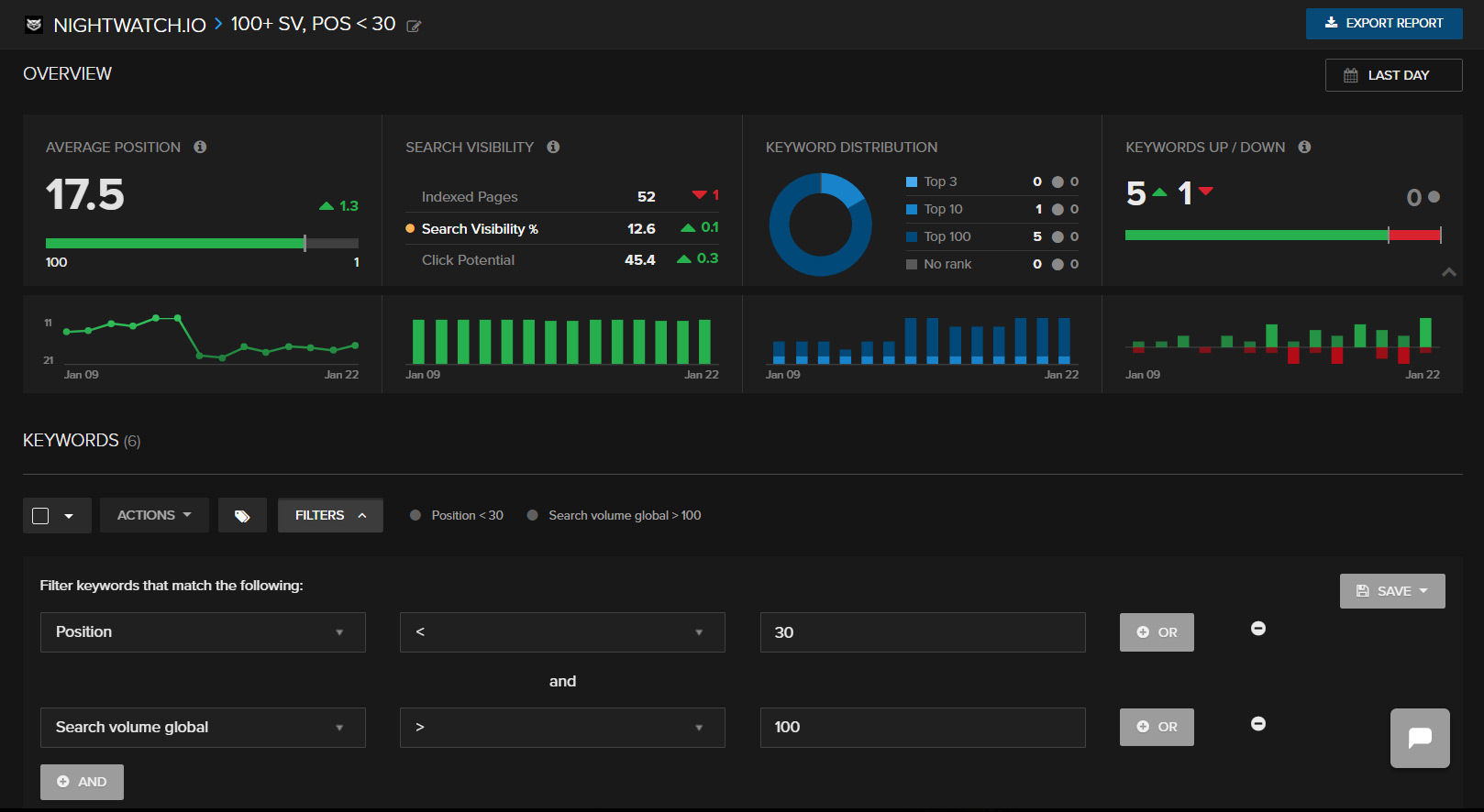 An example of segmenting keywords by search volume and position in Nightwatch