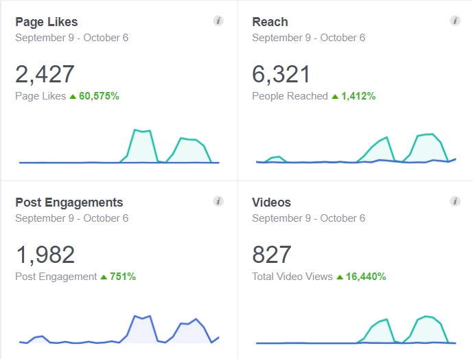 Nightwatch social media performance