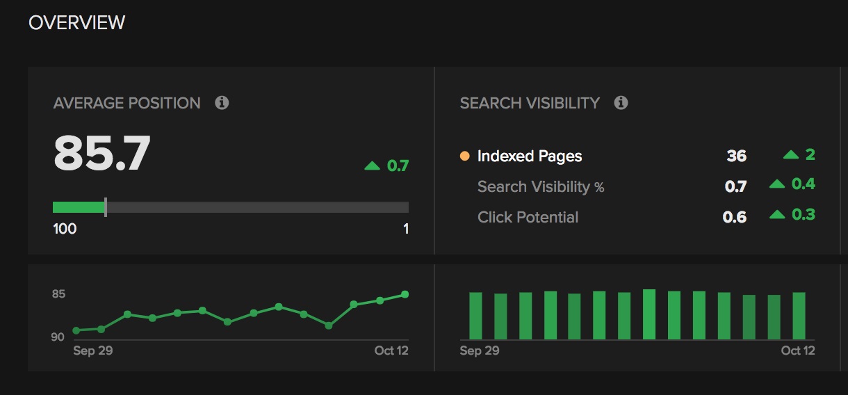 Non-branded Keywords SEO Overview