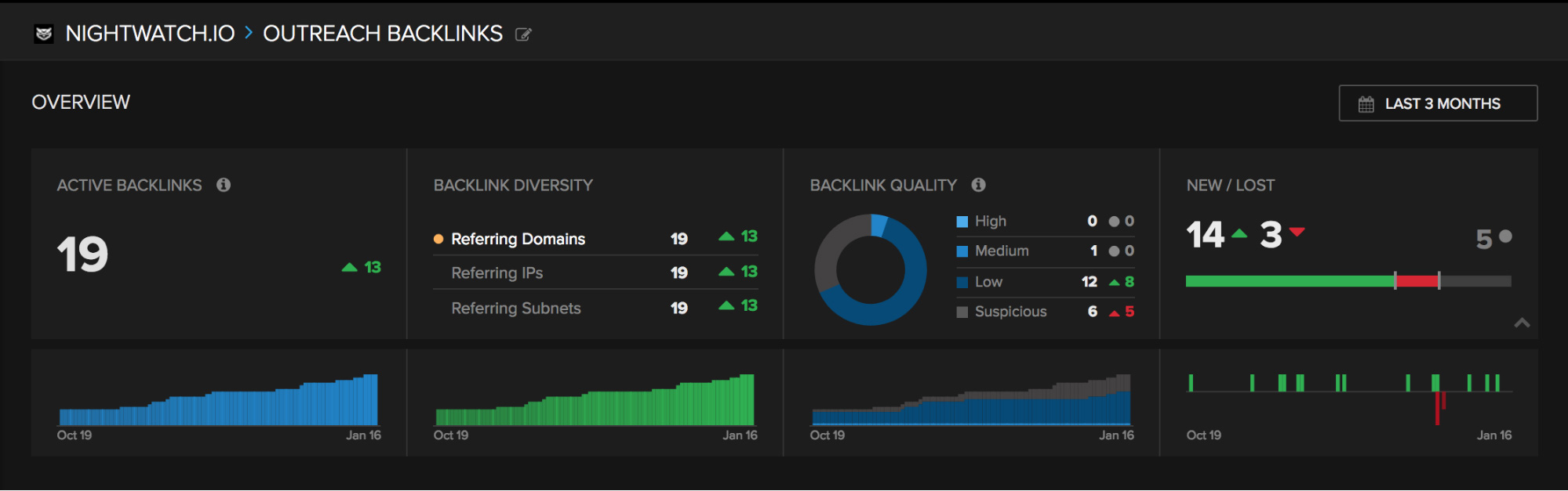 Outreach backlinks overview graph in Nightwatch