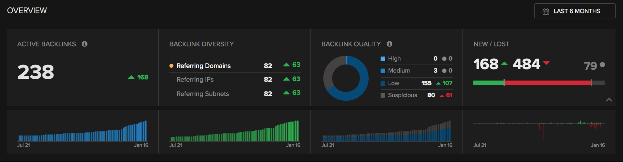 Backlinks overview showing last 6-months growth