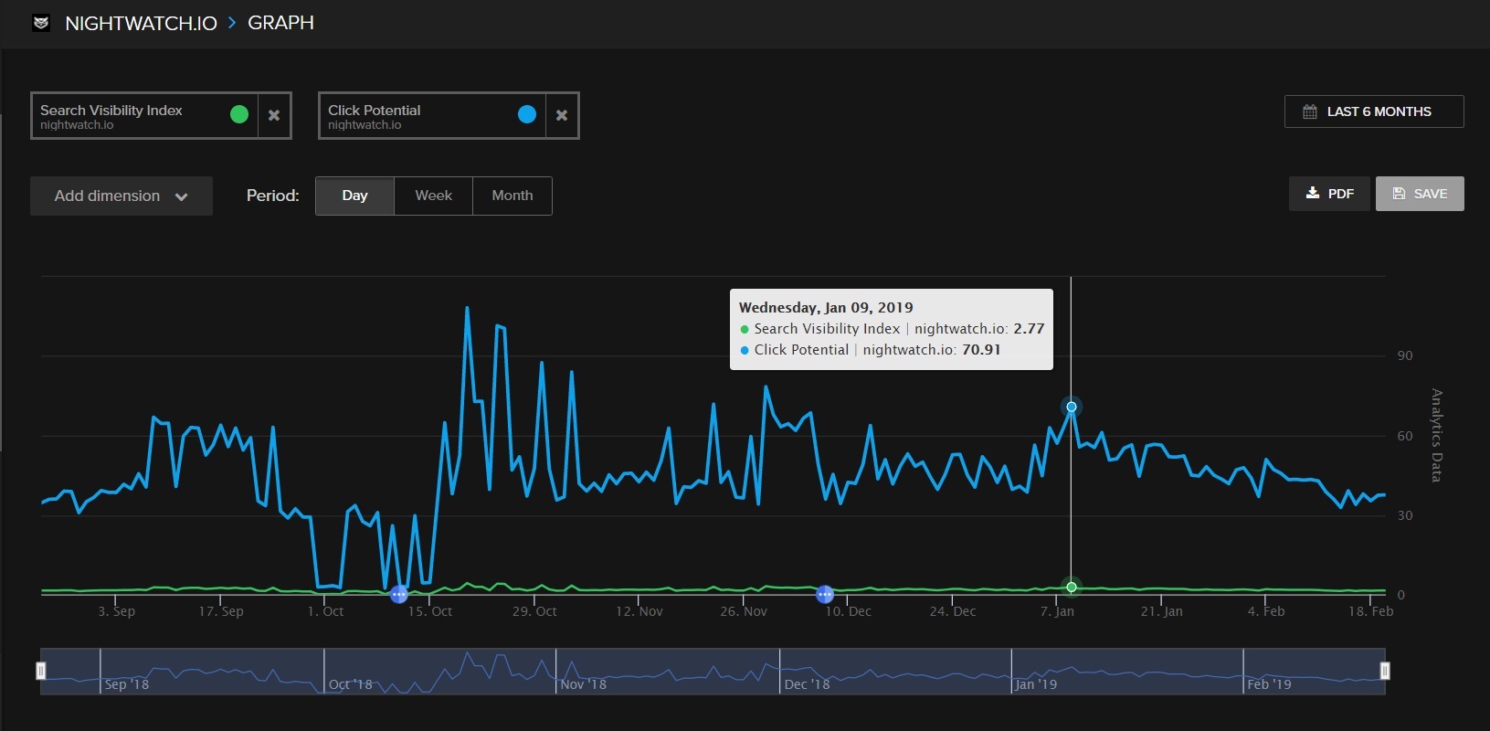 Search visibility and click potential graphs in Nightwatch