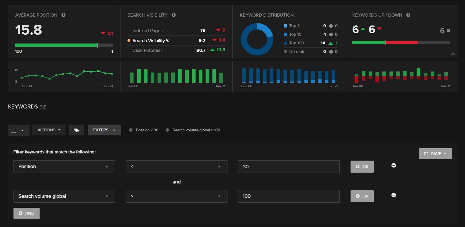 Search Volume Segmentation