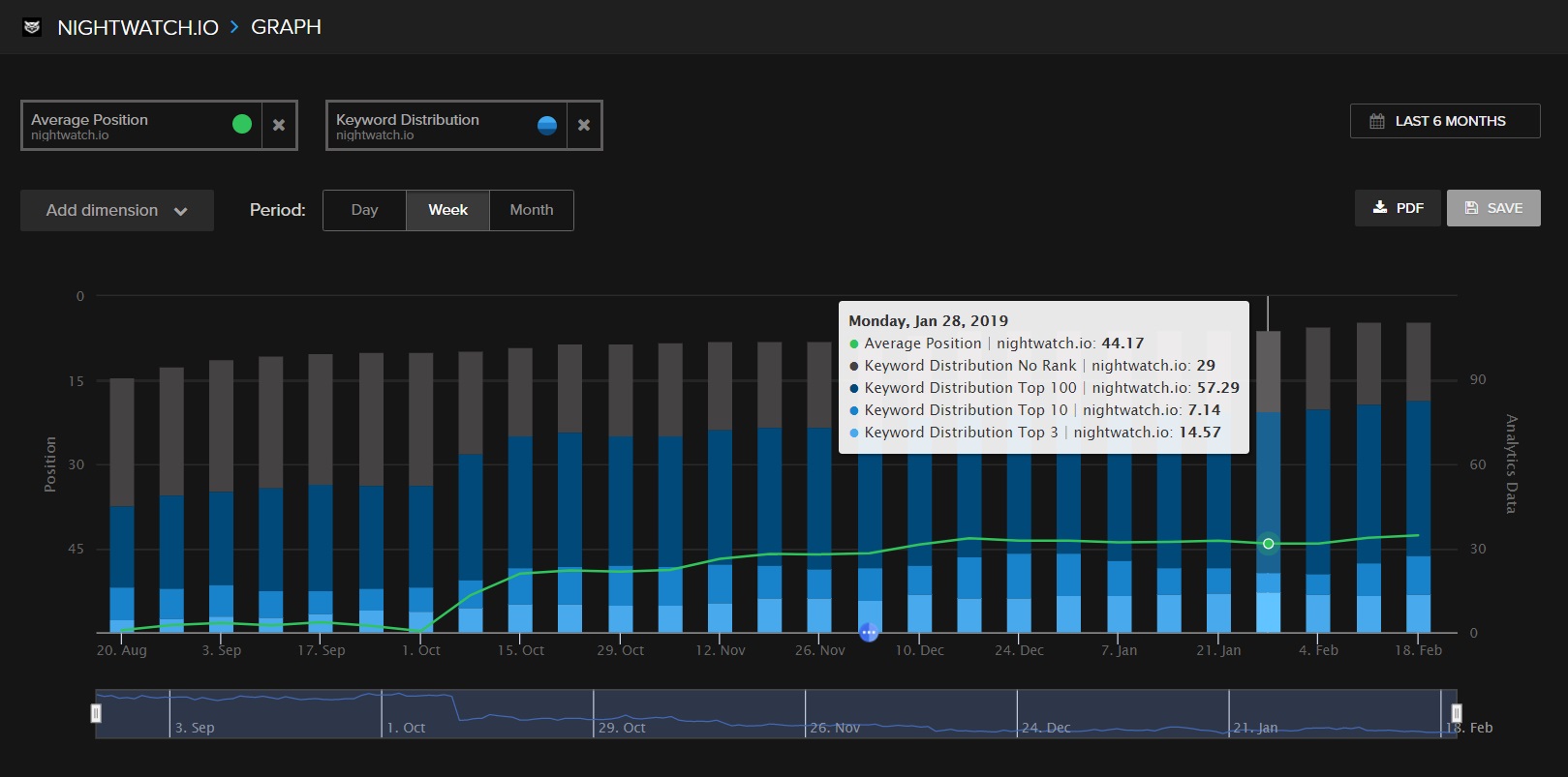 Keyword distribution graph in Nightwatch