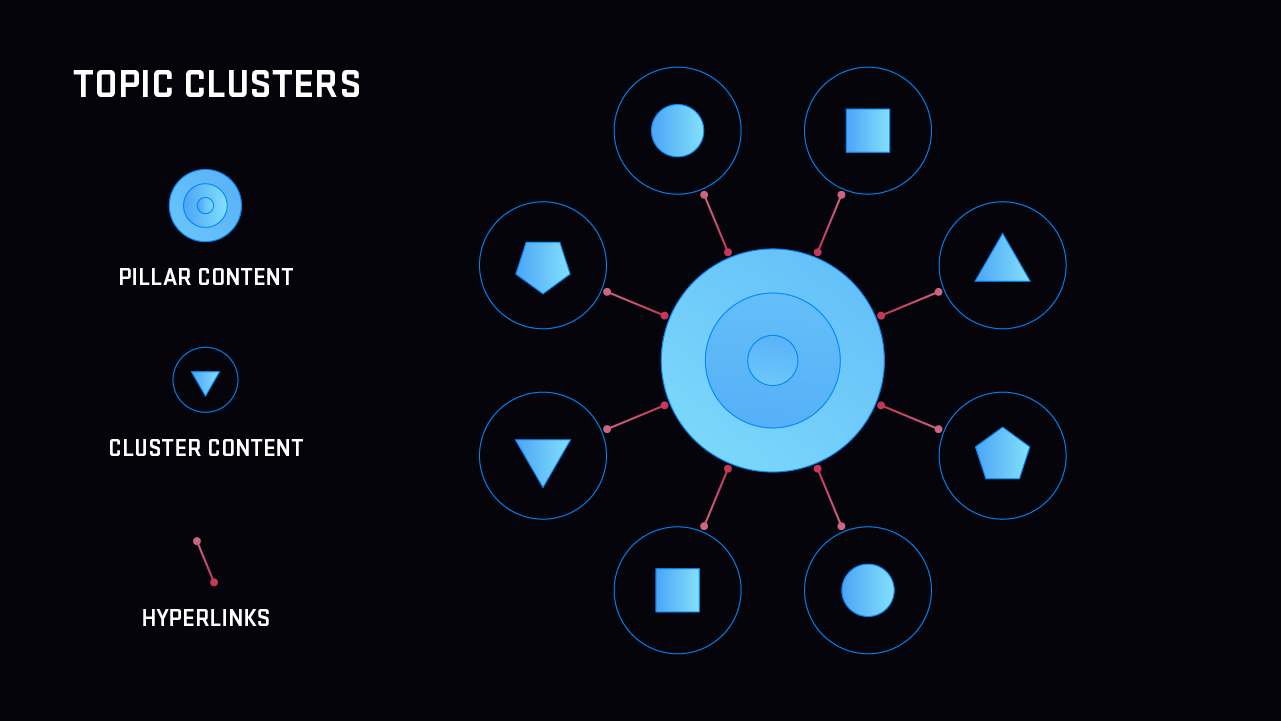 Topic Clusters Content