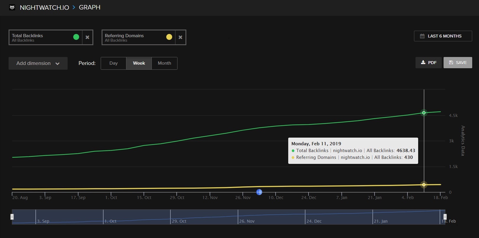 Total number of backlinks graph in Nightwatch