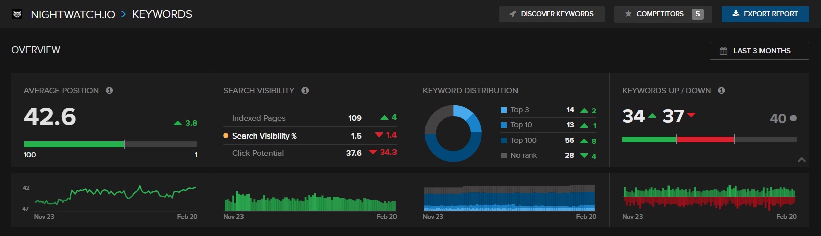 Website overview graph in Nightwatch